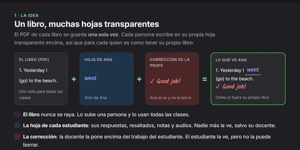 Aprende PDF: libro, hoja del estudiante y corrección